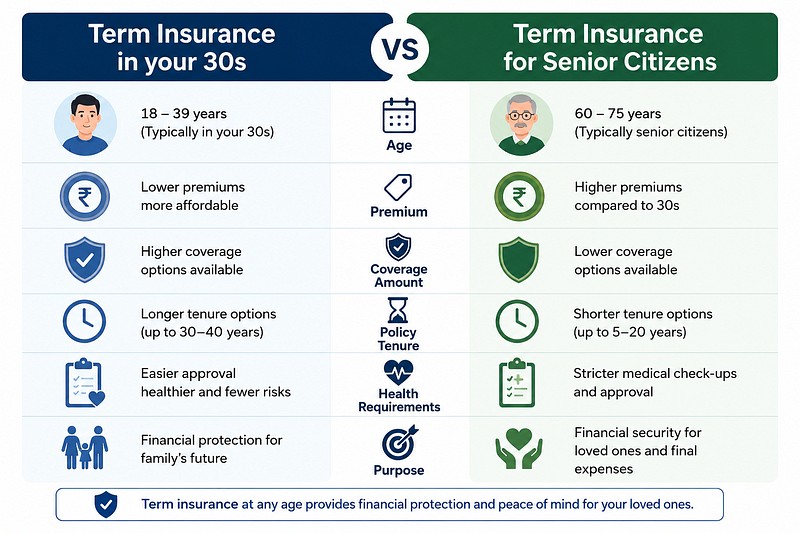 Term Insurance for senior Citizens